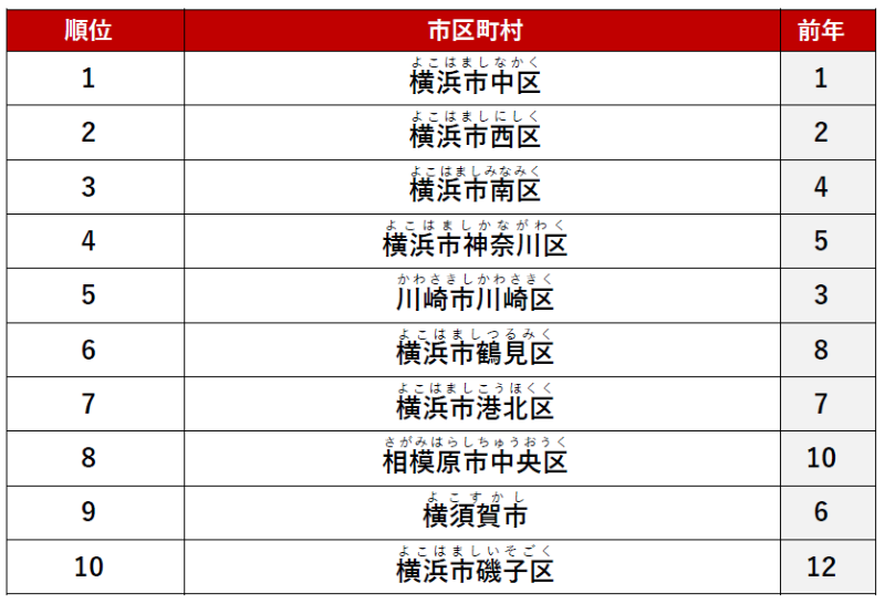 ≪シングル≫ 1位　「横浜市中区」