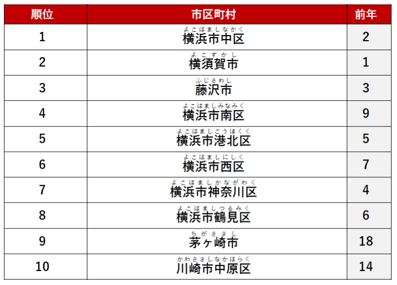 ≪カップル≫ 1位　「横浜市中区」