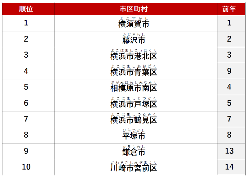 ≪ファミリー≫ 1位　「横須賀市」