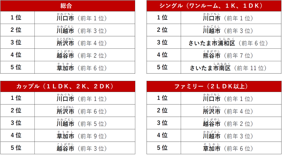 埼玉県でPV数が多い街