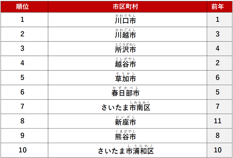 ≪総合≫ 1位　「川口市」