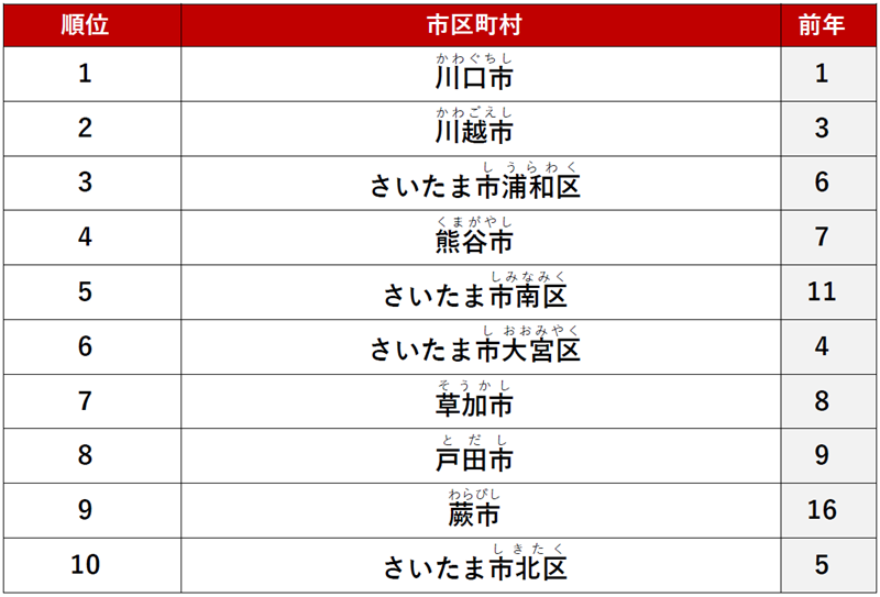 ≪シングル≫ 1位　「川口市」