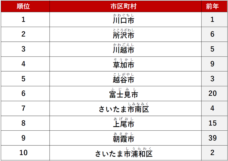 ≪カップル≫ 1位　「川口市」