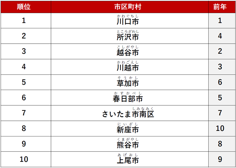 ≪ファミリー≫ 1位　「川口市」