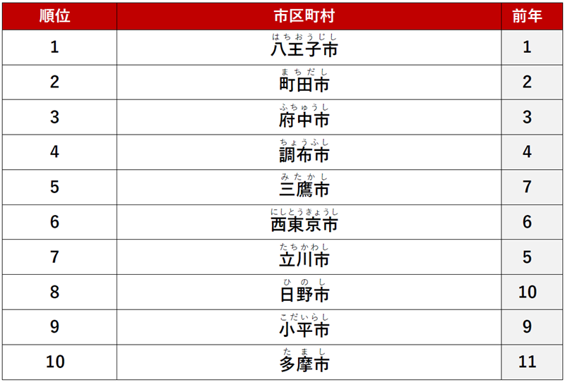 ≪総合≫ 1位　「八王子市」