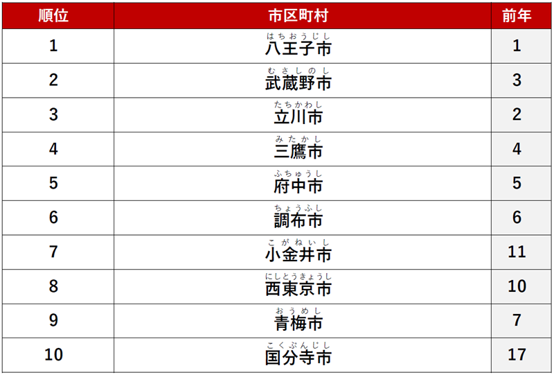 ≪シングル≫ 1位　「八王子市」