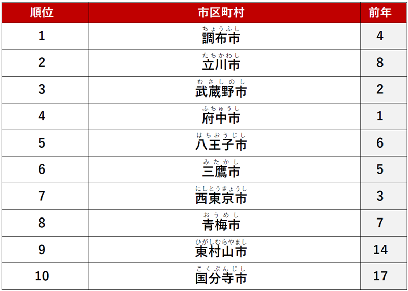 ≪カップル≫ 1位　「調布市」