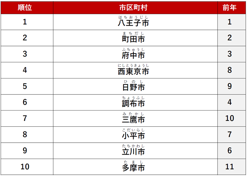 ≪ファミリー≫ 1位　「八王子市」