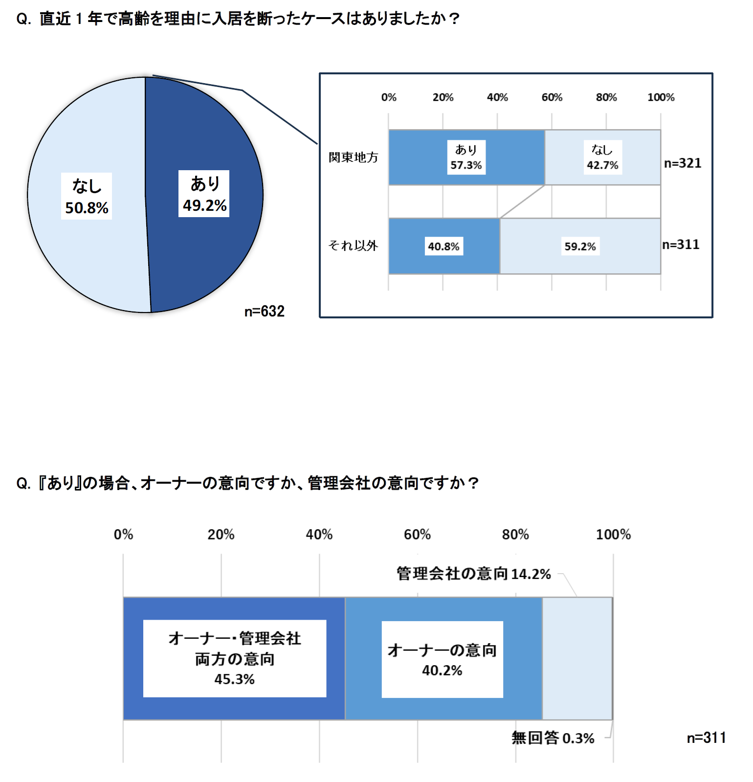 直近1年で、オーナーの意向などで高齢を理由に入居を断ったことのある管理会社は49.2％