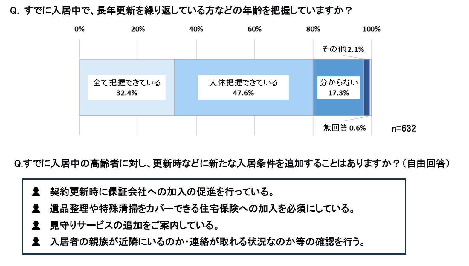 長年更新を繰り返している入居者の年齢を把握できている管理会社は80.0％
