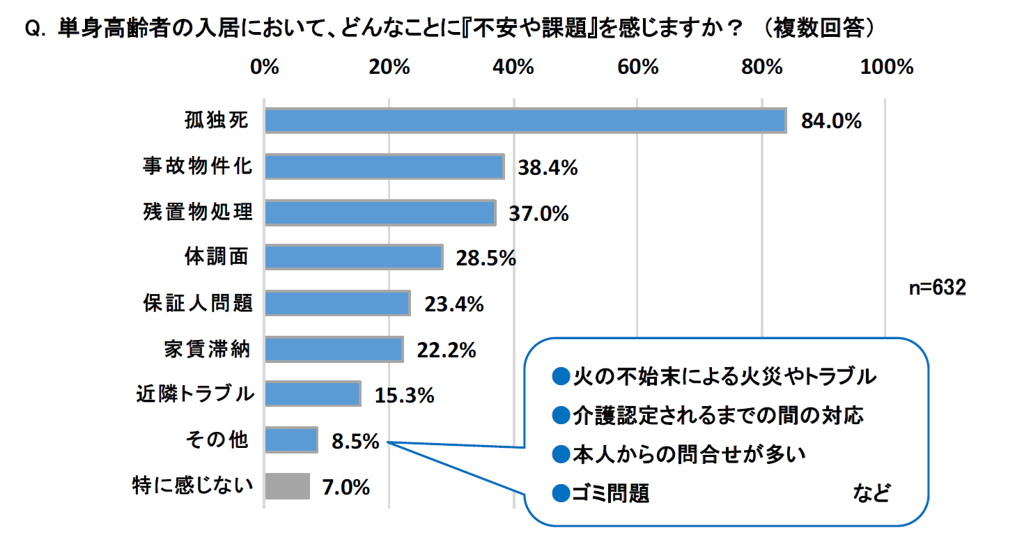 管理会社が単身高齢者の入居において最も課題と感じているのは『孤独死』