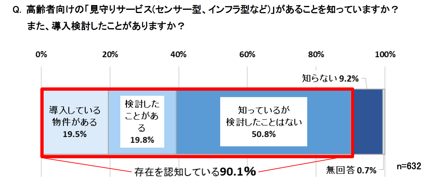高齢者向けの「見守りサービス」の存在を認知している管理会社は90.1％