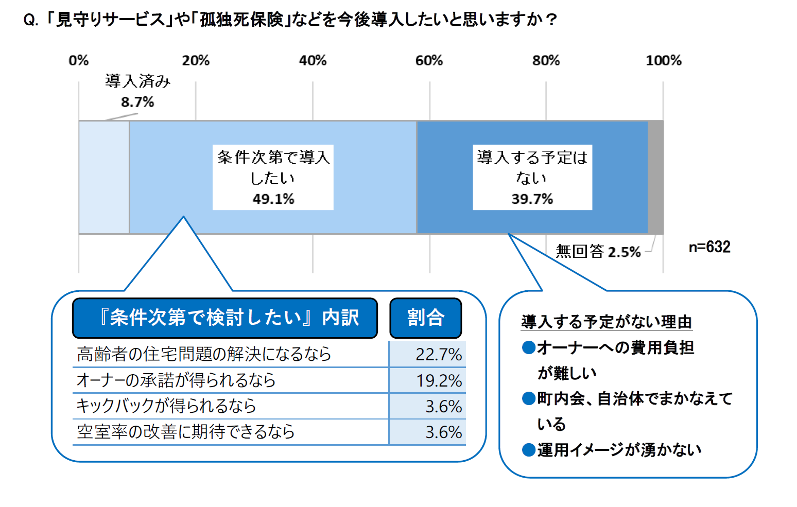 管理会社の49.1％が「見守りサービス」や「孤独死保険」などを条件次第で導入希望