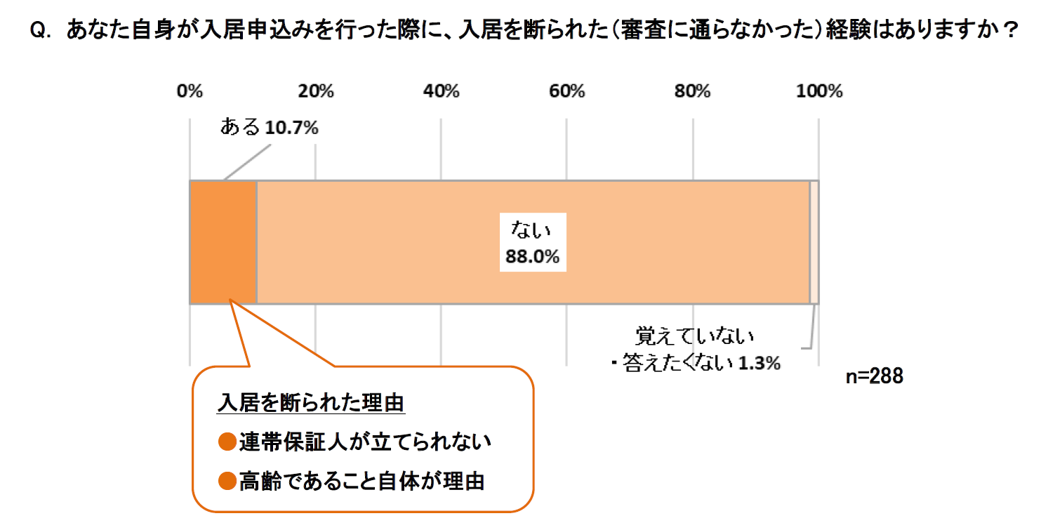 入居を断られたことのある高齢者は10.7％