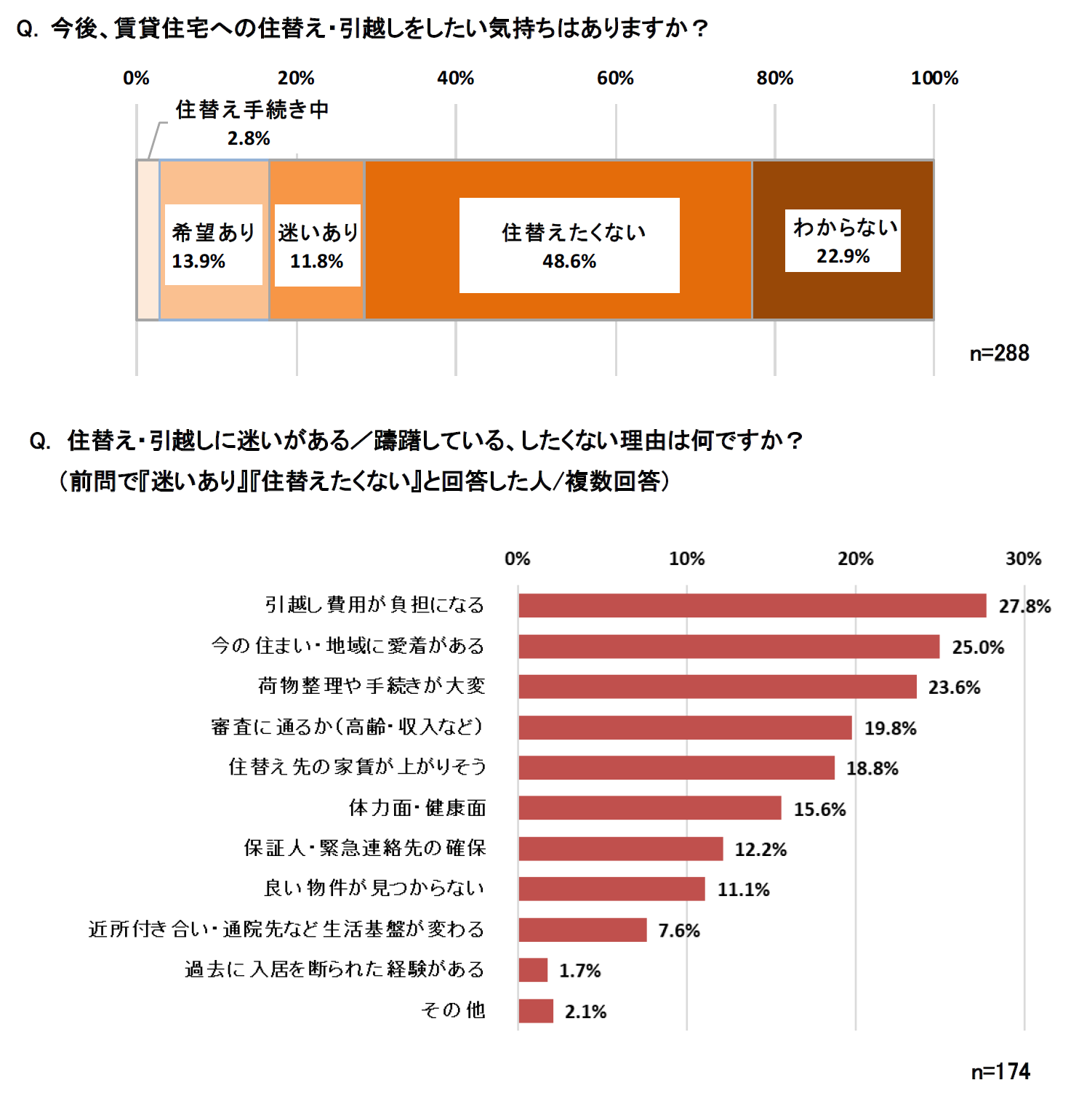 高齢者の48.6％は賃貸住宅への住替えに消極的。理由としては資金面の負担が最多