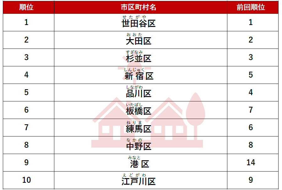 ≪東京都でアクセス数が多い注目の街≫　賃貸（総合）