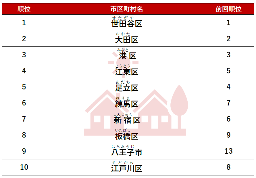 ≪東京都でアクセス数が多い注目の街≫　購入（総合） 