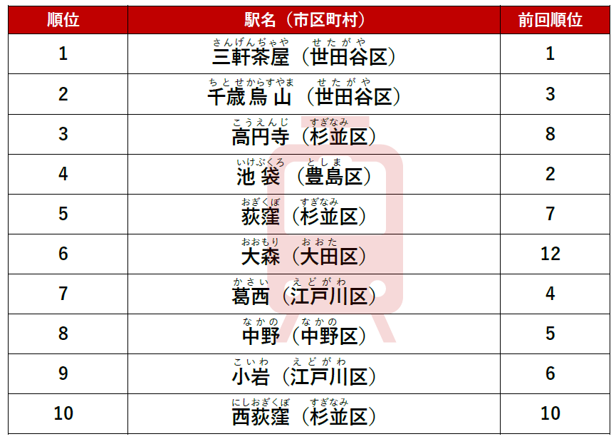 ≪東京都（23区エリア）でアクセス数が多い注目の駅≫　賃貸（総合）