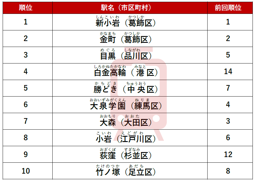 ≪東京都（23区エリア）でアクセス数が多い注目の駅≫　購入（総合）