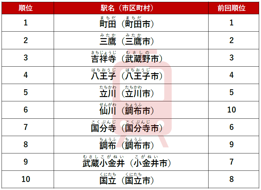 ≪東京都（多摩エリア）でアクセス数が多い注目の駅≫　賃貸（総合）