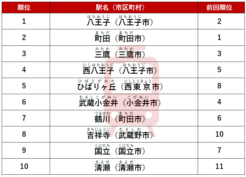 ≪東京都（多摩エリア）でアクセス数が多い注目の駅≫　購入（総合）