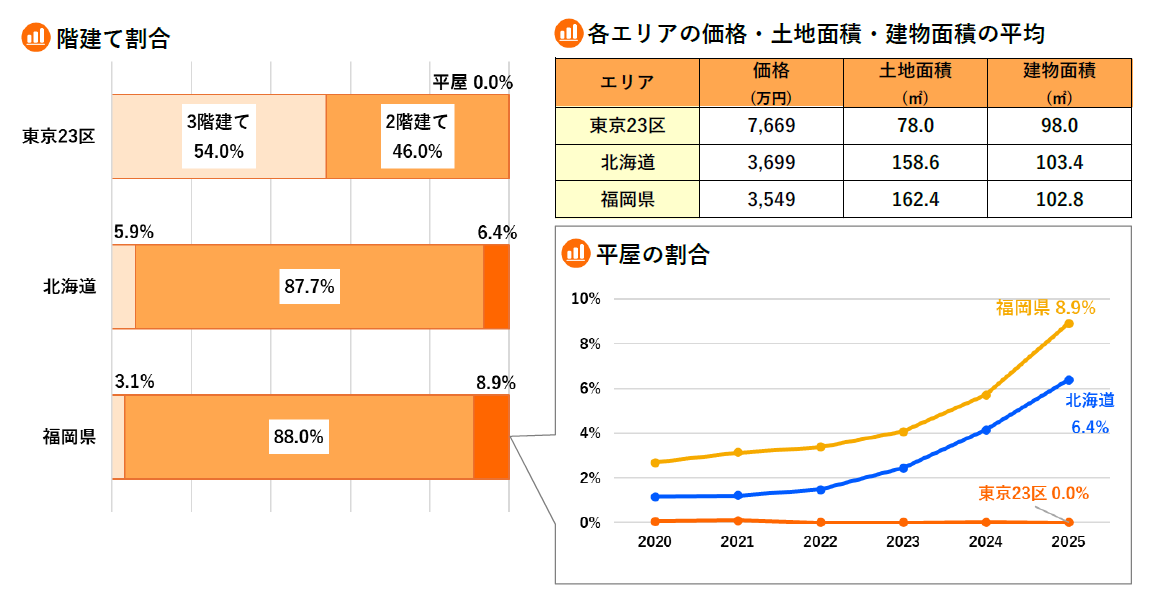 階建て割合・各エリアの価格・土地面積・建物面積の平均・平屋の割合