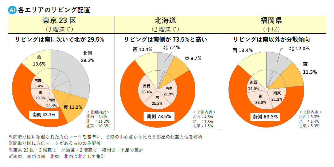 各エリアのリビング配置