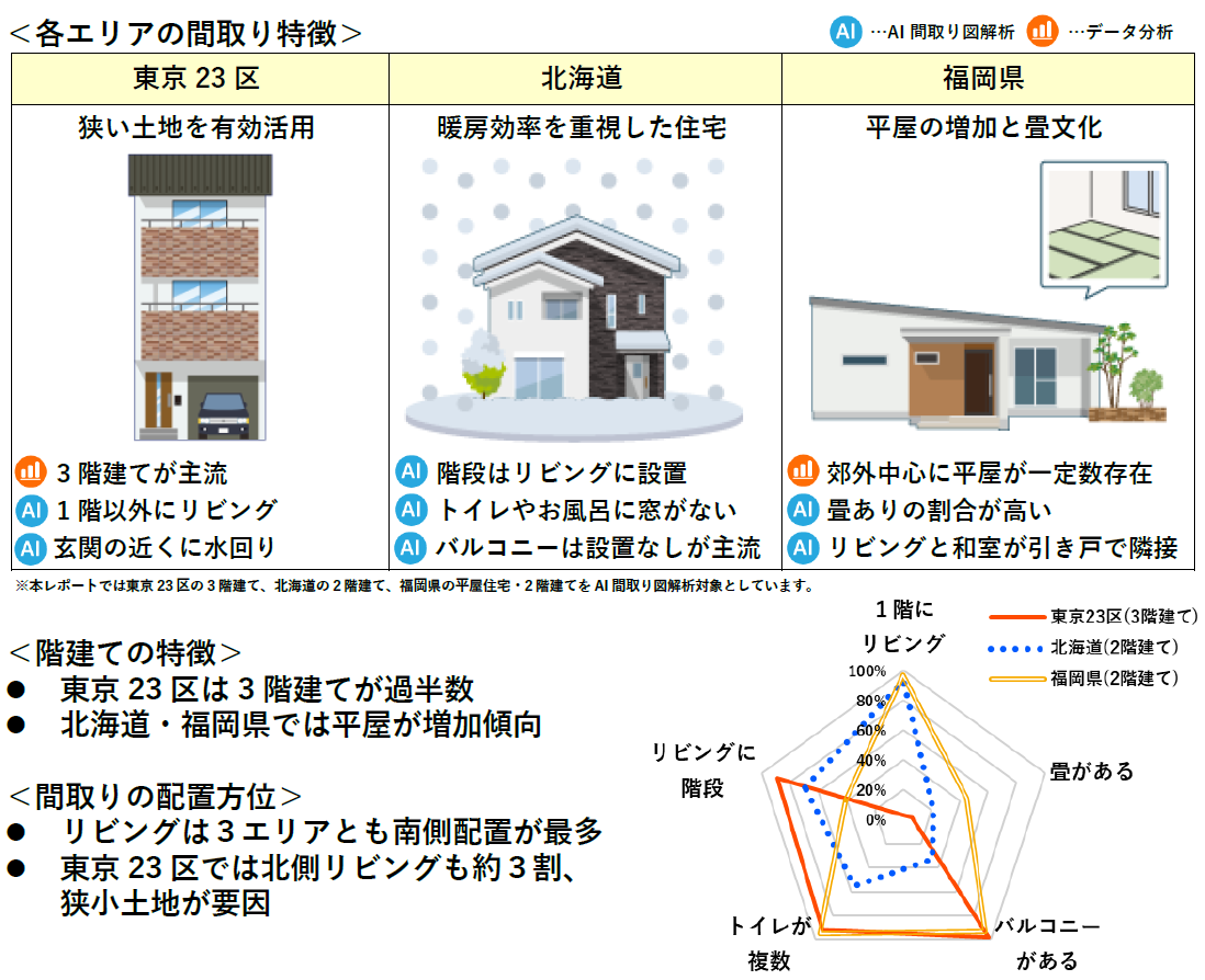 各エリアの間取り特徴