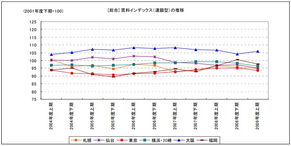 [総合] 賃料インデックス（連鎖型）の推移