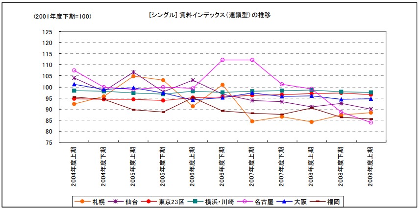[シングル] 賃料インデックス（連鎖型）の推移