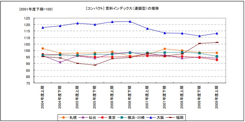 [コンパクト] 賃料インデックス（連鎖型）の推移