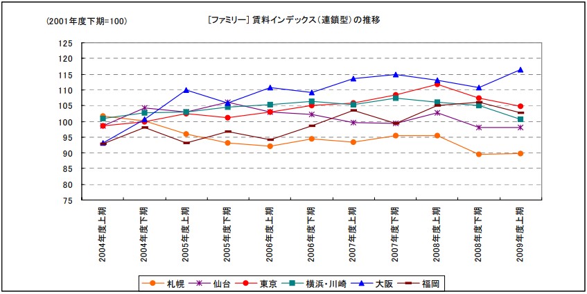 [ファミリー] 賃料インデックス（連鎖型）の推移