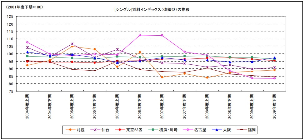 [シングル]賃料インデックス（連鎖型）の推移