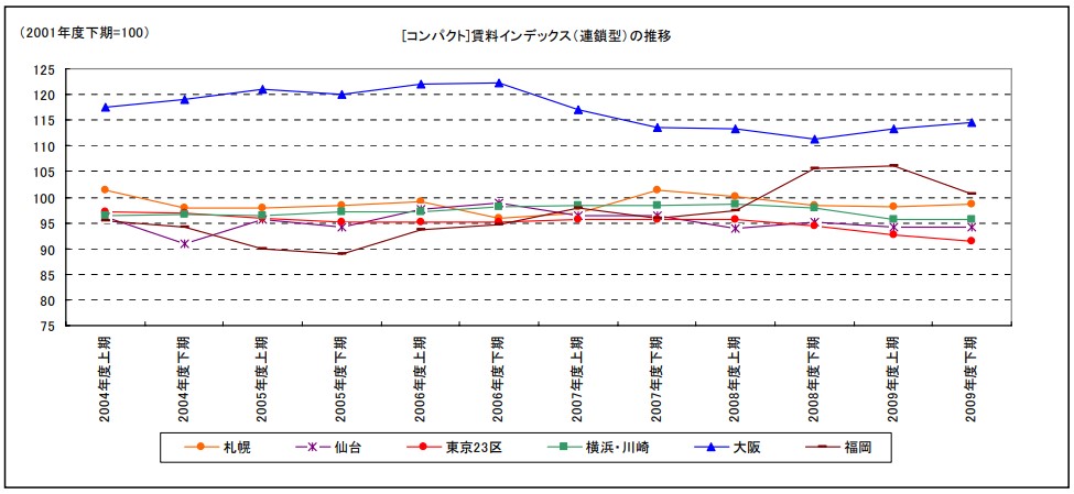 [コンパクト]賃料インデックス（連鎖型）の推移