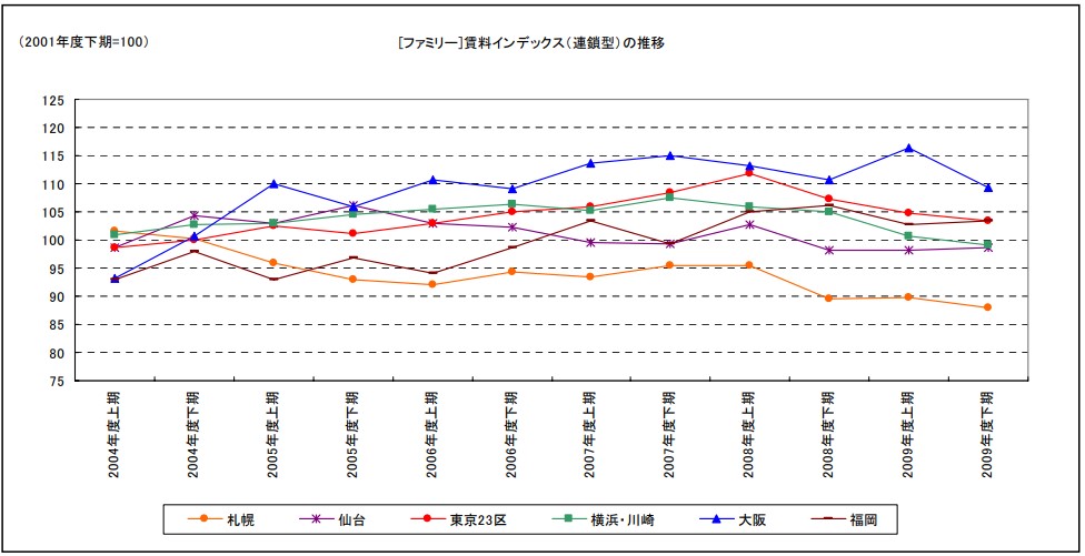 [ファミリー]賃料インデックス（連鎖型）の推移