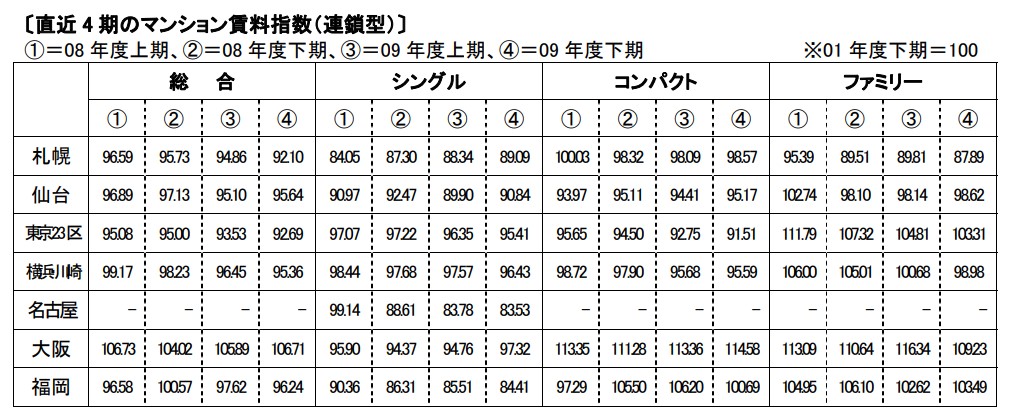 直近のマンション資料指数