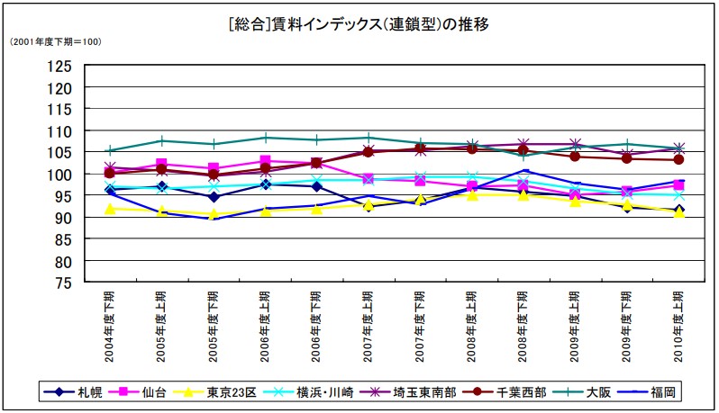 [総合]賃料インデックス(連鎖型)の推移