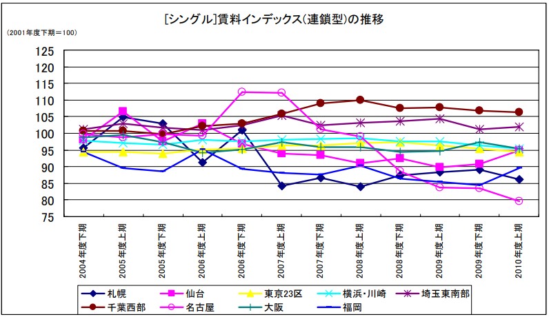 [シングル]賃料インデックス(連鎖型)の推移