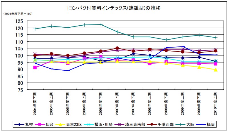 [コンパクト]賃料インデックス(連鎖型)の推移