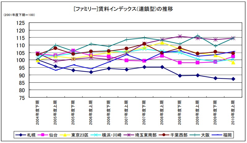 [ファミリー]賃料インデックス(連鎖型)の推移