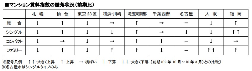 マンション賃料指数の騰落状況（前期比）