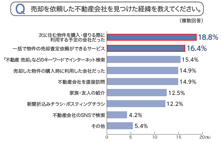 不動産会社を見つけた経緯