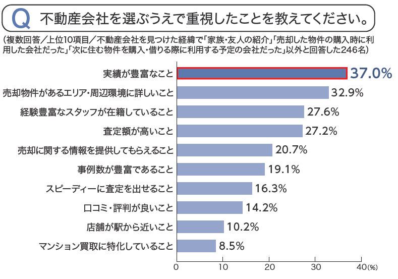 不動産会社選び