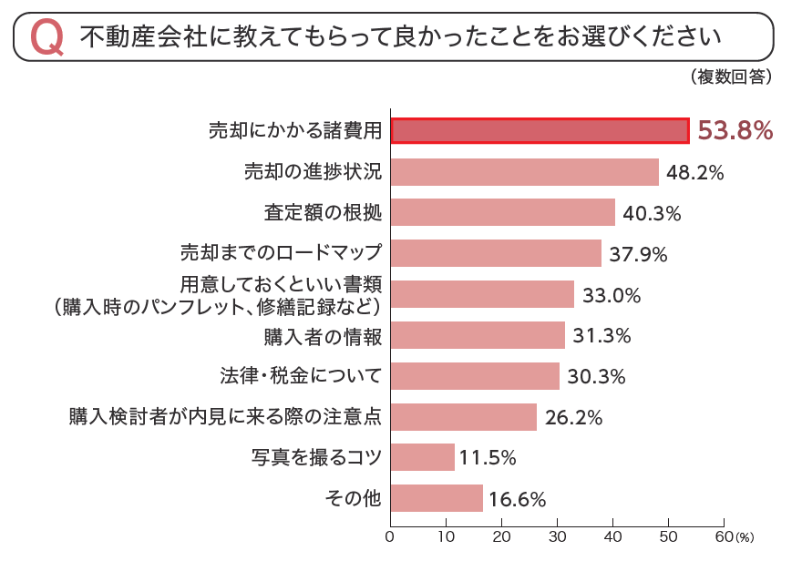 不動産会社に教えてもらって良かったこと