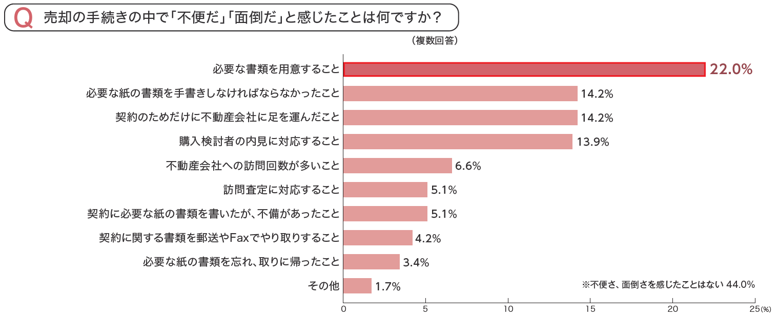 売却の手続きの中で「不便だ」「面倒だ」と感じたこと