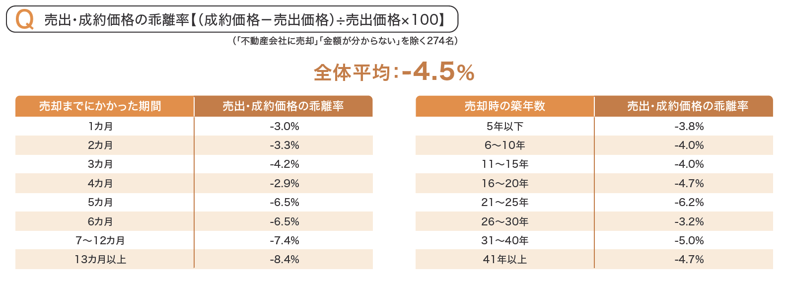 売出・成約価格の乖離率