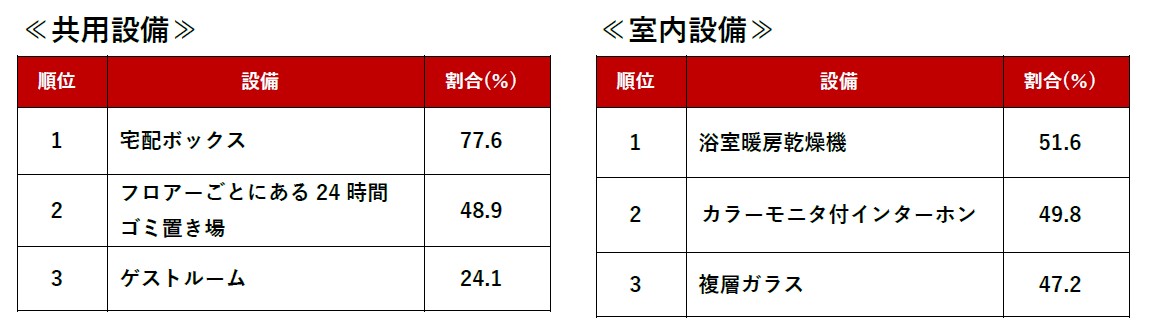 自分が住むなら欲しいマンションの設備