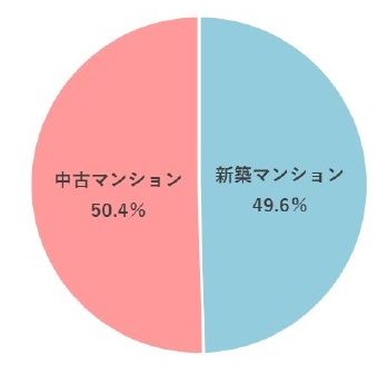 マンションを購入するなら新築か中古か