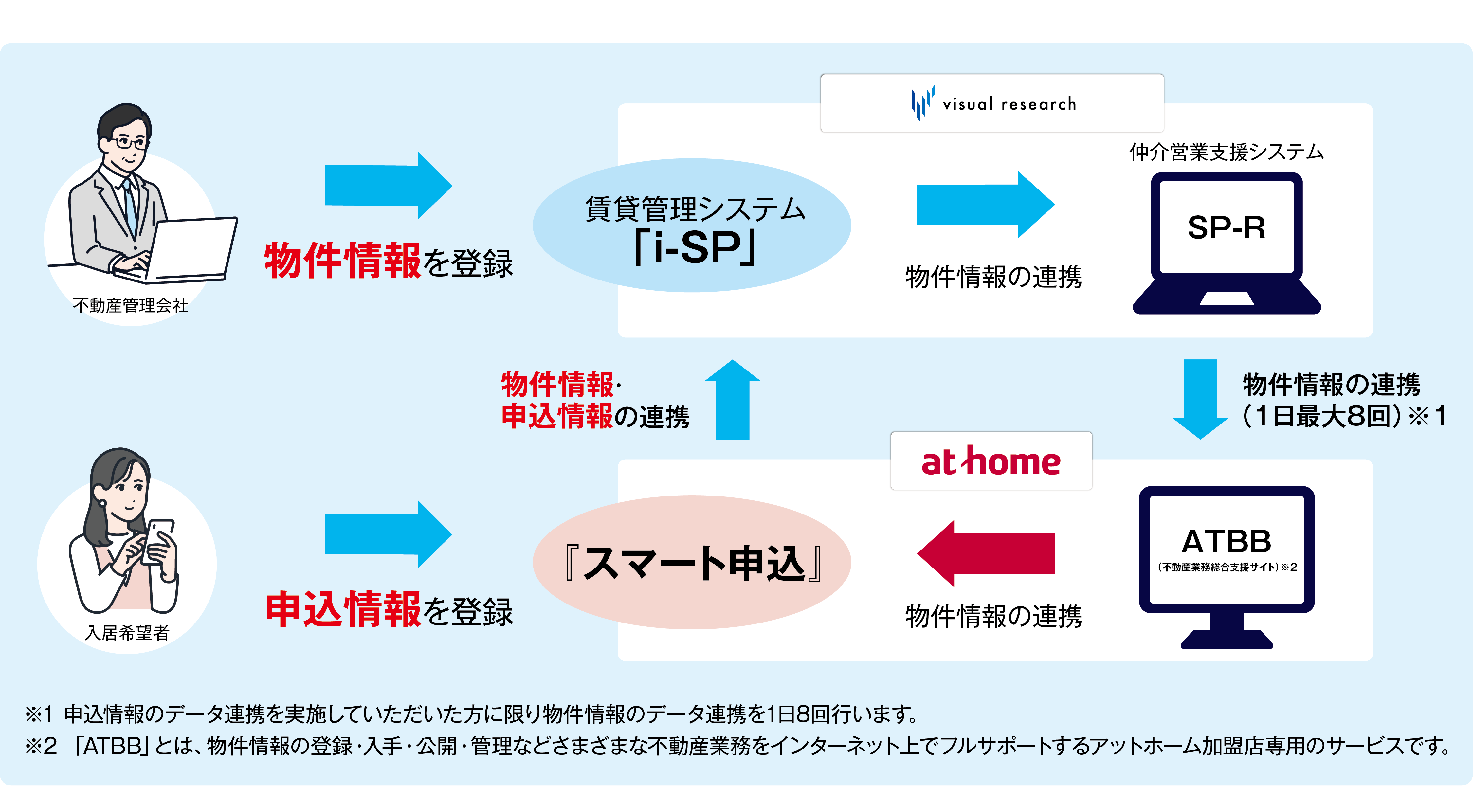「スマート申込」と「i-SP」のデータ連携について
