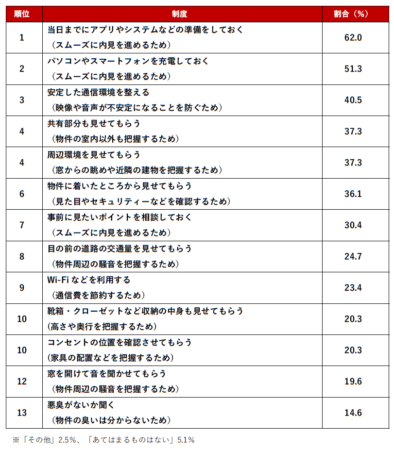 オンライン内見・重要事項説明で気を付けるポイント内見編
